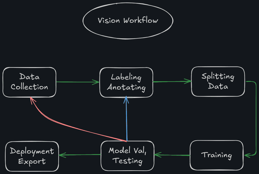 workflow vision sederhana