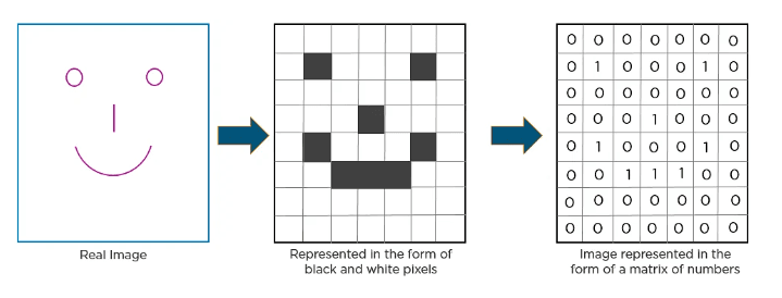 Week-3: Introduction to NN (Neural Network)
